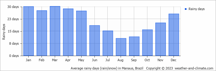 Average monthly rainy days in Manaus, Brazil