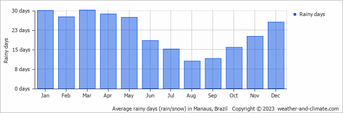 Average rainy days (rain/snow) in Manaus, Brazil   Copyright © 2013 www.weather-and-climate.com  