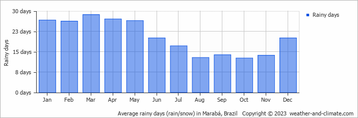 Average monthly rainy days in Marabá, Brazil