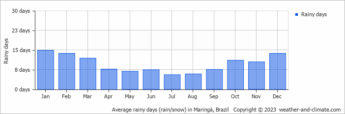 Average monthly rainy days in Maringá, Brazil