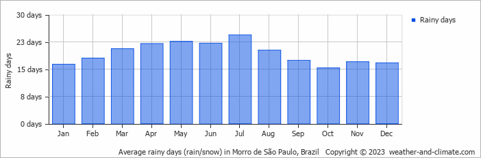 Average monthly rainy days in Morro de São Paulo, Brazil