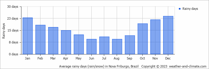 Average monthly rainy days in Nova Friburgo, Brazil