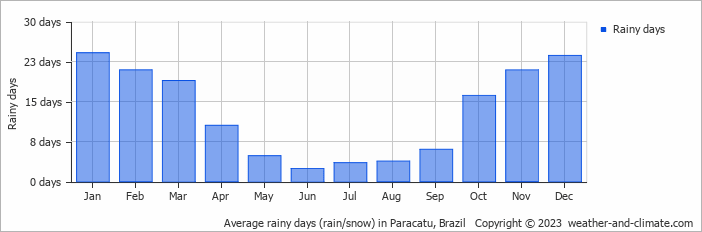 Average monthly rainy days in Paracatu, Brazil
