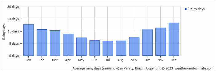 Average monthly rainy days in Paraty, Brazil