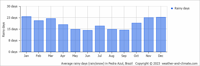 Average monthly rainy days in Pedra Azul, Brazil