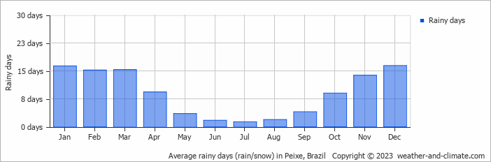 Average monthly rainy days in Peixe, Brazil