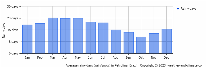 Average monthly rainy days in Petrolina, Brazil