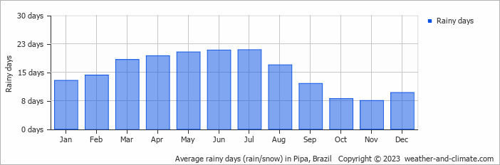 Average monthly rainy days in Pipa, Brazil