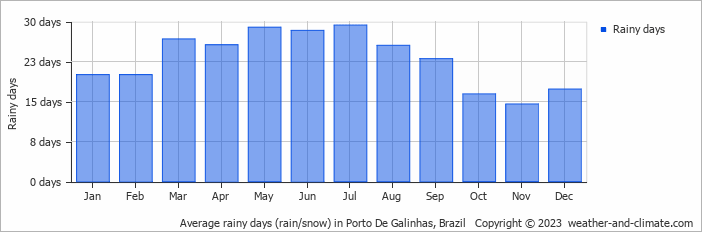 Average monthly rainy days in Porto De Galinhas, Brazil
