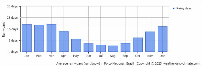 Average monthly rainy days in Porto Nacional, Brazil