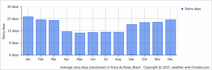 Average monthly rainy days in Praia do Rosa, Brazil