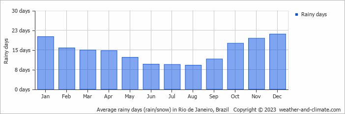 Average monthly rainy days in Rio de Janeiro, 
