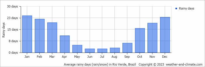 Average monthly rainy days in Rio Verde, Brazil