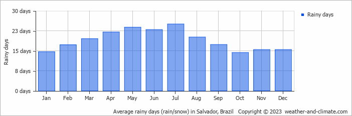 Average monthly rainy days in Salvador, Brazil