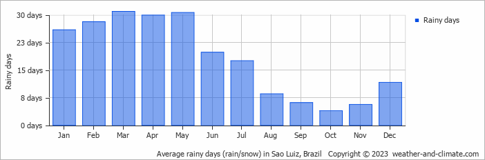 Average monthly rainy days in Sao Luiz, Brazil