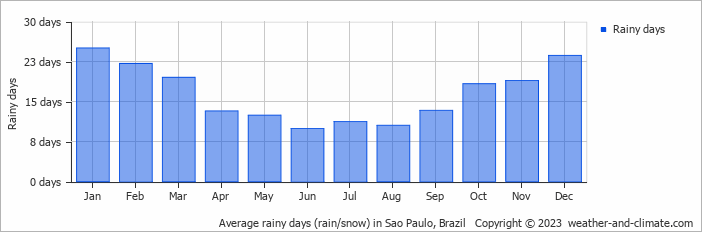 Average monthly rainy days in Sao Paulo, 