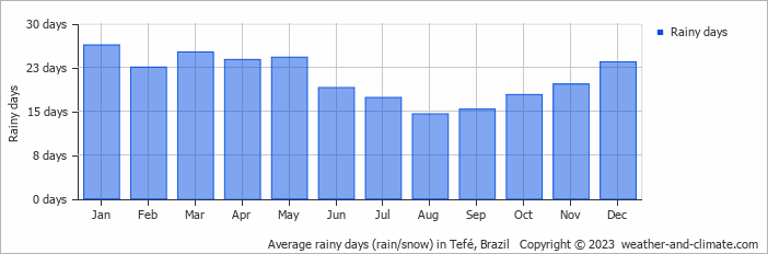 Average monthly rainy days in Tefé, Brazil