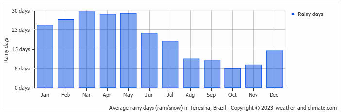 Average monthly rainy days in Teresina, Brazil
