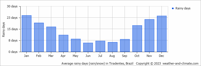 Average monthly rainy days in Tiradentes, Brazil