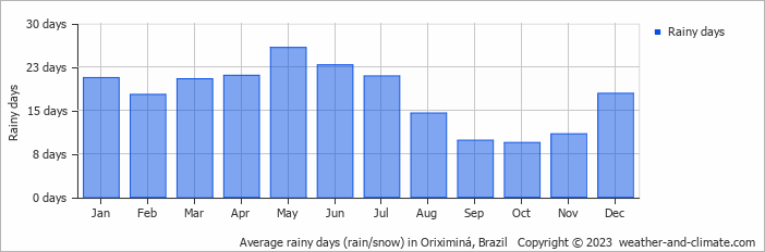 Average monthly rainy days in Oriximiná, Brazil