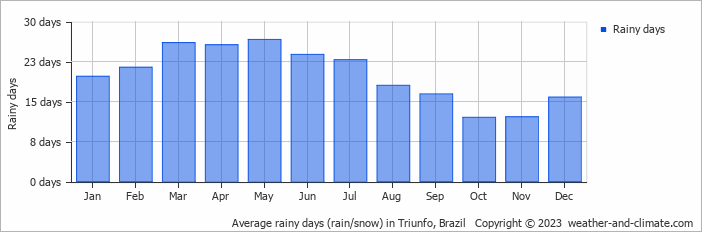 Average monthly rainy days in Triunfo, Brazil