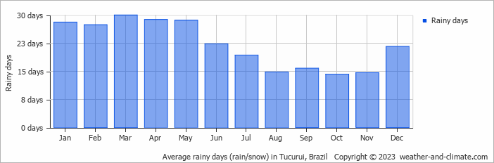 Average monthly rainy days in Tucurui, Brazil