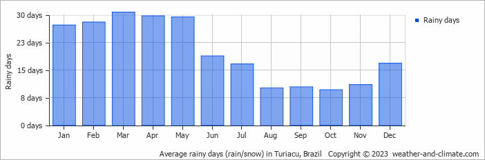 Average monthly rainy days in Turiacu, Brazil