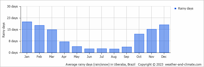 Average monthly rainy days in Uberaba, Brazil