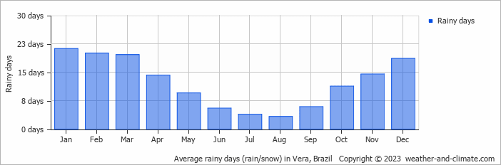 Average monthly rainy days in Vera, Brazil