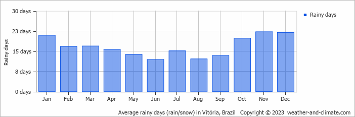 Average monthly rainy days in Vitória, Brazil