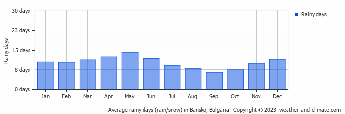 Average monthly rainy days in Bansko, Bulgaria