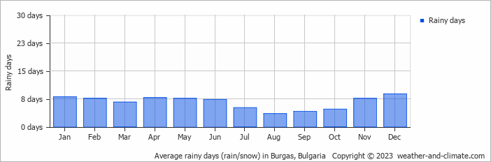 Average monthly rainy days in Burgas, Bulgaria