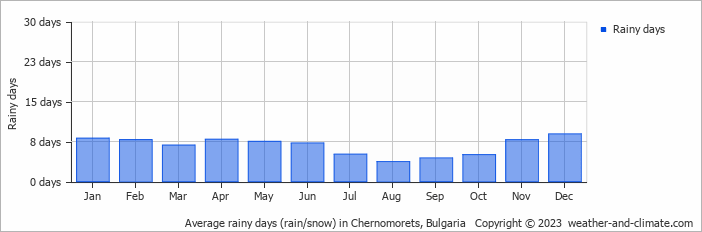 Average monthly rainy days in Chernomorets, Bulgaria