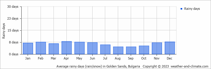 Average monthly rainy days in Golden Sands, Bulgaria