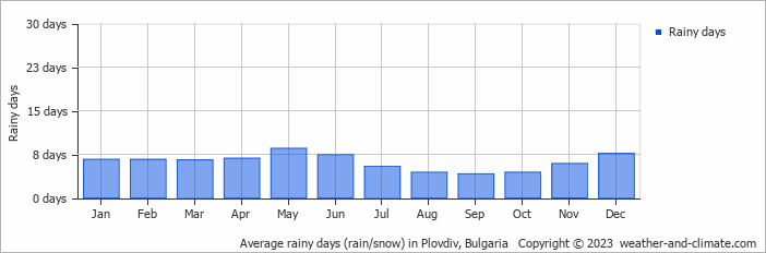 Average monthly rainy days in Plovdiv, Bulgaria