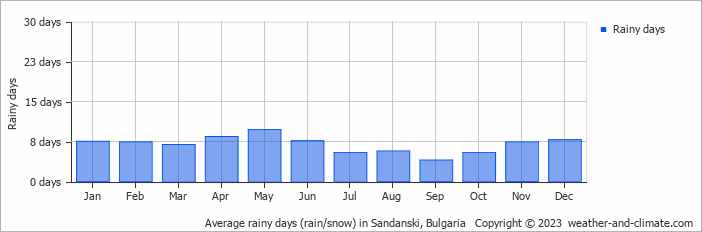 Average monthly rainy days in Sandanski, Bulgaria