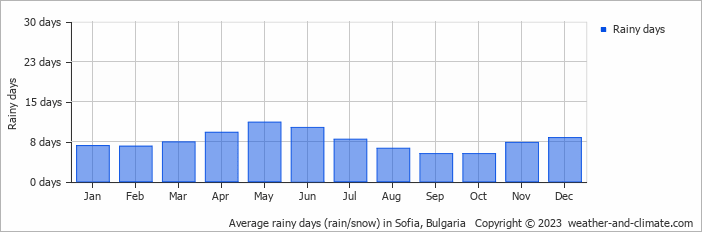 Average monthly rainy days in Sofia, Bulgaria