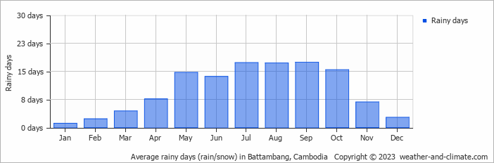 Average monthly rainy days in Battambang, Cambodia