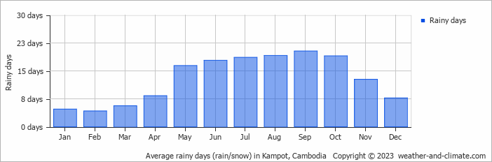 Average monthly rainy days in Kampot, Cambodia