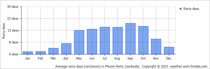 Average monthly rainy days in Phnom Penh, 