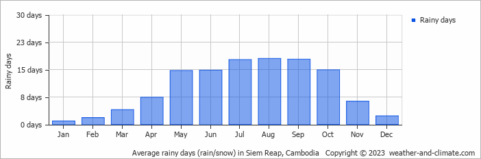 Average monthly rainy days in Siem Reap, Cambodia