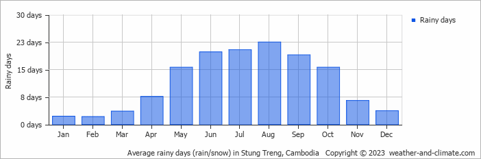 Average monthly rainy days in Stung Treng, 