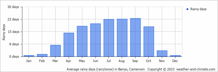 Average rainy days (rain/snow) in Banyo, Cameroon   Copyright © 2013 www.weather-and-climate.com  