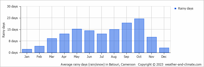 Average rainy days (rain/snow) in Batouri, Cameroon   Copyright © 2013 www.weather-and-climate.com  