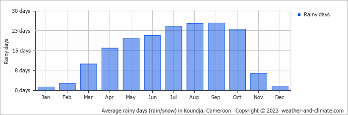 Average rainy days (rain/snow) in Koundja, Cameroon   Copyright © 2013 www.weather-and-climate.com  