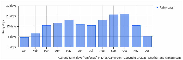 Average rainy days (rain/snow) in Kribi, Cameroon   Copyright © 2013 www.weather-and-climate.com  