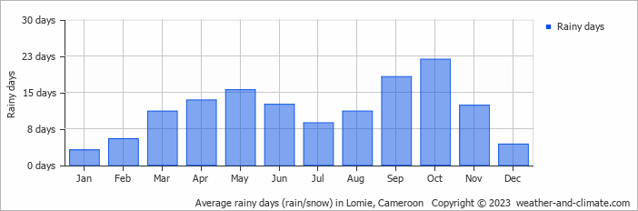 Average rainy days (rain/snow) in Lomie, Cameroon   Copyright © 2013 www.weather-and-climate.com  