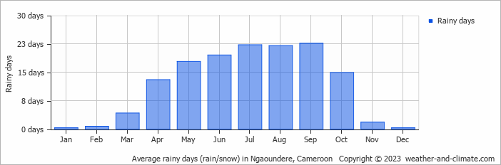 Average monthly rainy days in Ngaoundere, Cameroon