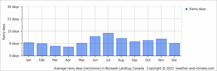 Average monthly rainy days in Burwash Landing, Canada