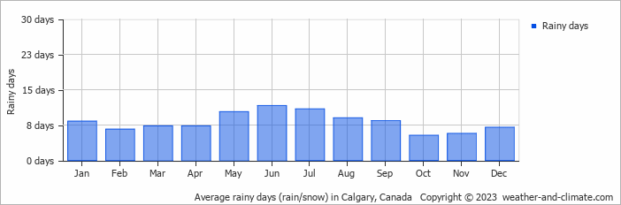 Average monthly rainy days in Calgary, Canada
